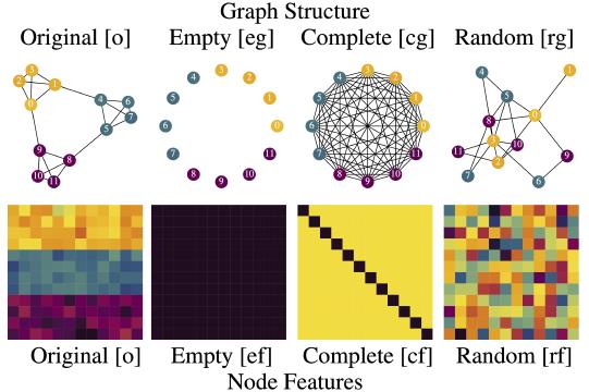 Towards Principled Evaluations of Graph-Learning Datasets